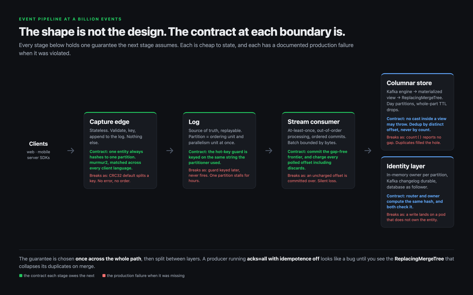 The stages of a billion-event pipeline and the contract each one owes the next