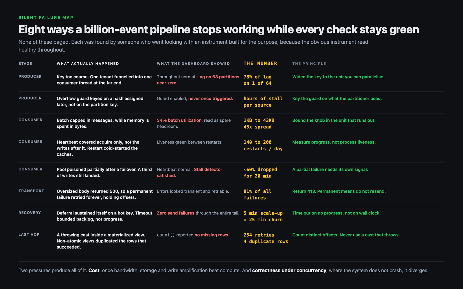 Eight failures, what the dashboard showed during each, and the measured number that exposed it