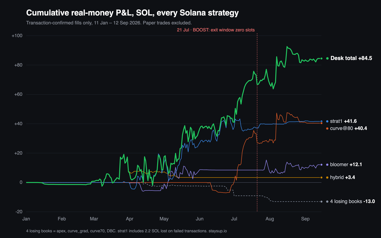Cumulative real-money P&L in SOL for every Solana strategy, January to September 2026, reaching +84.5 net