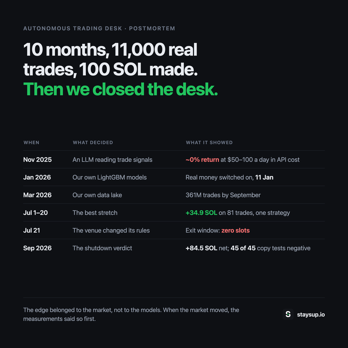 Timeline: an LLM on signals in Nov 2025, own data and LightGBM in Mar 2026, the best stretch in July, the venue rule change on 21 July, the shutdown verdict in September